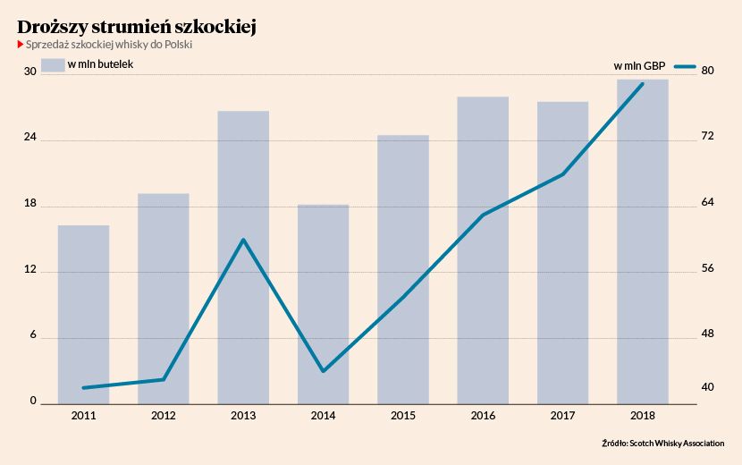 Er det værd at investere i Whisky Chart