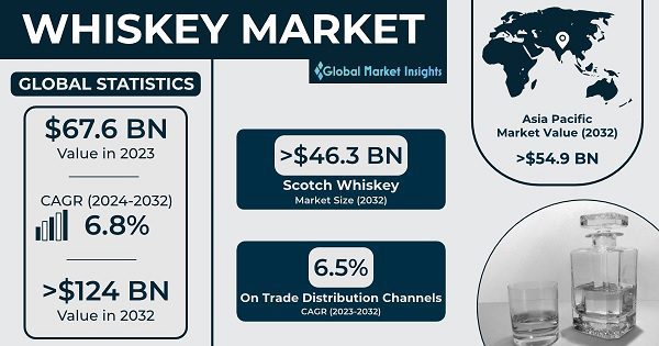 Globalmarketinsightswhiskeymarked 2024 2032