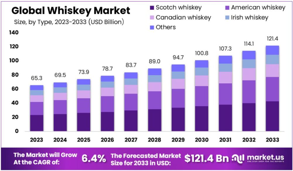 Størrelsesprognose for whiskymarkedet